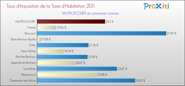 Taux d'imposition de la taxe d'habitation 2011 pour VALFROICOURT et les communes proches Comparaison des taux d'imposition de la taxe d'habitation 2011 pour VALFROICOURT et les communes voisines
