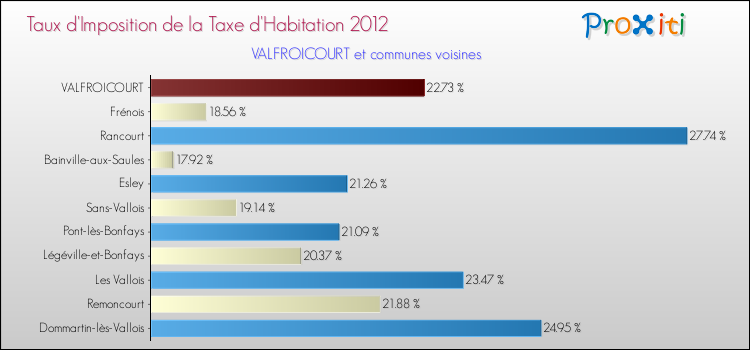 Taux d'imposition de la taxe d'habitation 2012 pour VALFROICOURT et les communes proches Comparaison des taux d'imposition de la taxe d'habitation 2012 pour VALFROICOURT et les communes voisines