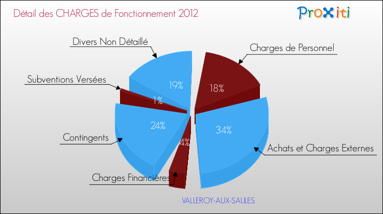 Décomposition des Charges de Fonctionnement 2012 de la commune de VALLEROY-AUX-SAULES Charges de Fonctionnement 2012 pour la commune de VALLEROY-AUX-SAULES