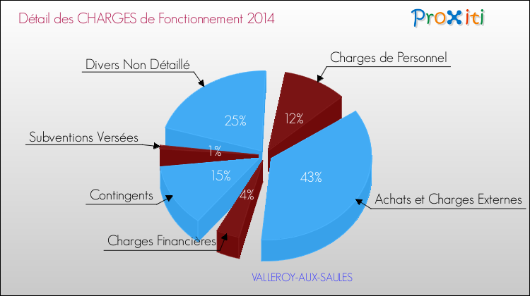 Décomposition des Charges de Fonctionnement 2014 de la commune de VALLEROY-AUX-SAULES Charges de Fonctionnement 2014 pour la commune de VALLEROY-AUX-SAULES