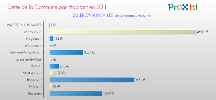 Dette par habitant de la commune en 2011 pour VALLEROY-AUX-SAULES et les communes proches Comparaison de la dette par habitant de la commune en 2011 pour VALLEROY-AUX-SAULES et les communes voisines