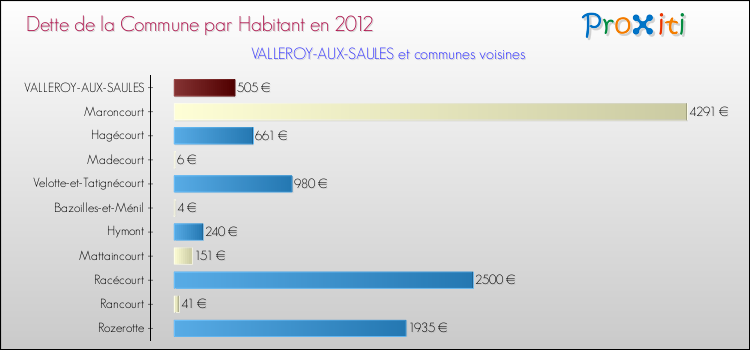 Dette par habitant de la commune en 2012 pour VALLEROY-AUX-SAULES et les communes proches Comparaison de la dette par habitant de la commune en 2012 pour VALLEROY-AUX-SAULES et les communes voisines
