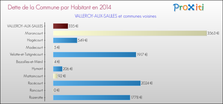 Dette par habitant de la commune en 2014 pour VALLEROY-AUX-SAULES et les communes proches Comparaison de la dette par habitant de la commune en 2014 pour VALLEROY-AUX-SAULES et les communes voisines