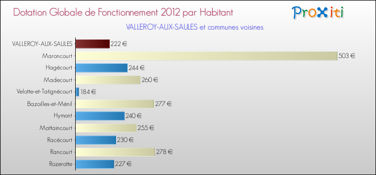 Montant des dotations globales de fonctionnement DGF par Habitant pour VALLEROY-AUX-SAULES et les communes proches Comparaison des des dotations globales de fonctionnement DGF par habitant pour VALLEROY-AUX-SAULES et les communes voisines