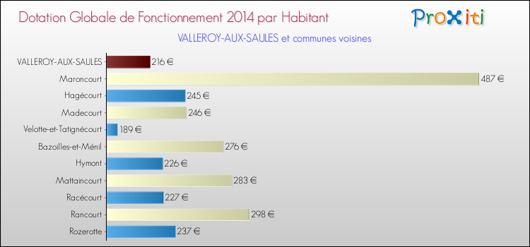 Montant des dotations globales de fonctionnement DGF par Habitant pour VALLEROY-AUX-SAULES et les communes proches en 2014. Comparaison des des dotations globales de fonctionnement DGF par habitant pour VALLEROY-AUX-SAULES et les communes voisines en 2014.