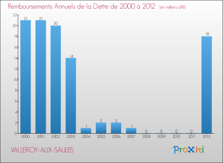 Evolution de l'annuité de la dette pour la commune de VALLEROY-AUX-SAULES de 2000 à 2012 Annuités de la dette pour VALLEROY-AUX-SAULES de 2000 à 2012