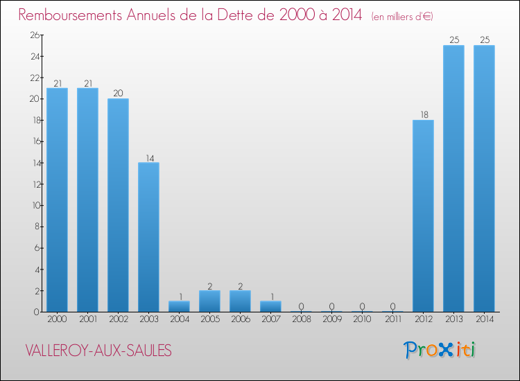 Evolution de l'annuité de la dette pour la commune de VALLEROY-AUX-SAULES de 2000 à 2014 Annuités de la dette pour VALLEROY-AUX-SAULES de 2000 à 2014