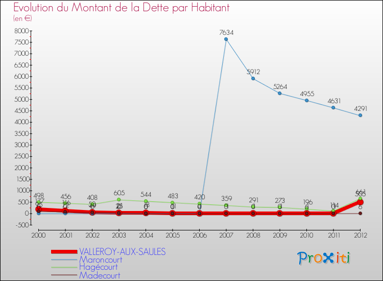 Evolution de la dette par habitant pour la commune de VALLEROY-AUX-SAULES et les communes proches de 2000 à 2012 Comparaison de la dette par habitant pour VALLEROY-AUX-SAULES et les communes voisines de 2000 à 2012