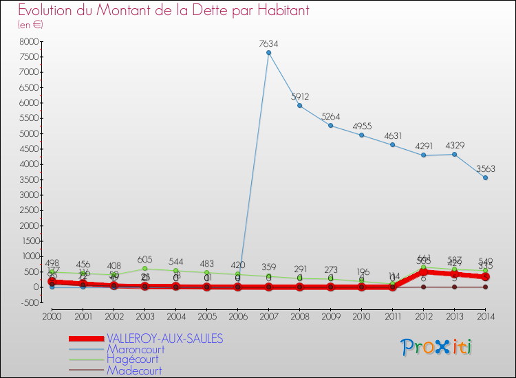 Evolution de la dette par habitant pour la commune de VALLEROY-AUX-SAULES et les communes proches de 2000 à 2014 Comparaison de la dette par habitant pour VALLEROY-AUX-SAULES et les communes voisines de 2000 à 2014