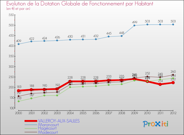 Evolution et montant de la dotation globale de fonctionnement par Habitant pour VALLEROY-AUX-SAULES et les communes proches Comparaison des dotations globales de fonctionnement par habitant pour VALLEROY-AUX-SAULES et les communes voisines