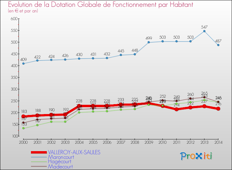 Evolution et montant de la dotation globale de fonctionnement par Habitant pour VALLEROY-AUX-SAULES et les communes proches de 2000 à 2014. Comparaison des dotations globales de fonctionnement par habitant pour VALLEROY-AUX-SAULES et les communes voisines de 2000 à 2014.