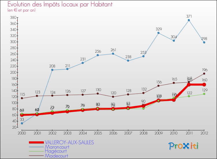 Evolution et montant des impôts locaux par Habitant pour VALLEROY-AUX-SAULES et les communes proches Comparaison des impôts locaux par habitant pour VALLEROY-AUX-SAULES et les communes voisines