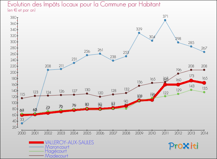 Evolution et montant des impôts locaux par Habitant pour VALLEROY-AUX-SAULES et les communes proches de 2000 à 2014 Comparaison des impôts locaux par habitant pour VALLEROY-AUX-SAULES et les communes voisines de 2000 à 2014