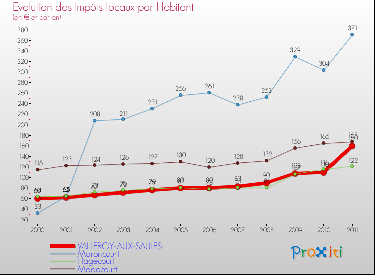 Evolution et montant des impôts locaux par Habitant pour VALLEROY-AUX-SAULES et les communes proches Comparaison des impôts locaux par habitant pour VALLEROY-AUX-SAULES et les communes voisines