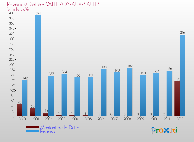 Evolution comparée de la dette et des revenus pour la commune de VALLEROY-AUX-SAULES de 2000 à 2012 Comparaison de la dette et des revenus pour VALLEROY-AUX-SAULES de 2000 à 2012