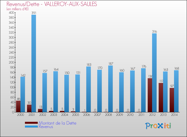 Evolution comparée de la dette et des revenus pour la commune de VALLEROY-AUX-SAULES de 2000 à 2014 Comparaison de la dette et des revenus pour VALLEROY-AUX-SAULES de 2000 à 2014