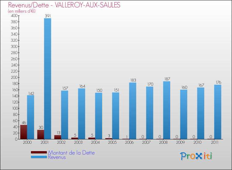 Evolution comparée de la dette et des revenus pour la commune de VALLEROY-AUX-SAULES de 2000 à 2011 Comparaison de la dette et des revenus pour VALLEROY-AUX-SAULES de 2000 à 2011