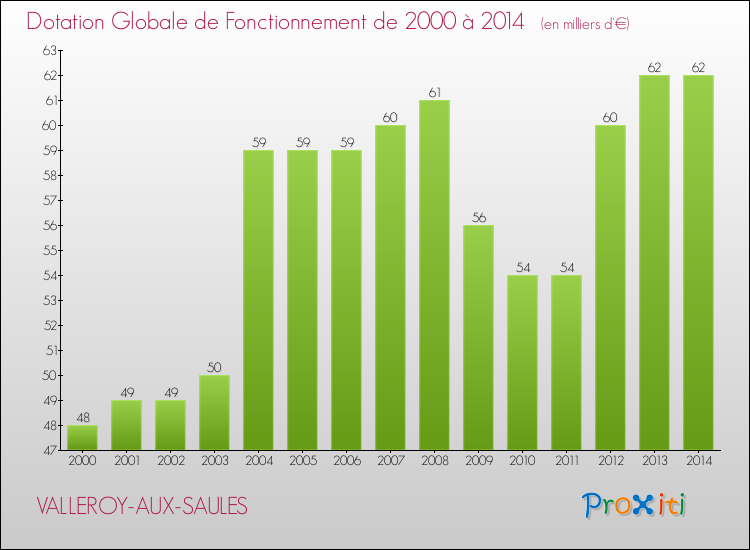 Evolution du montant de la Dotation Globale de Fonctionnement pour la commune de VALLEROY-AUX-SAULES de 2000 à 2014 Evolution du montant de la Dotation Globale de Fonctionnement pour VALLEROY-AUX-SAULES de 2000 à 2014