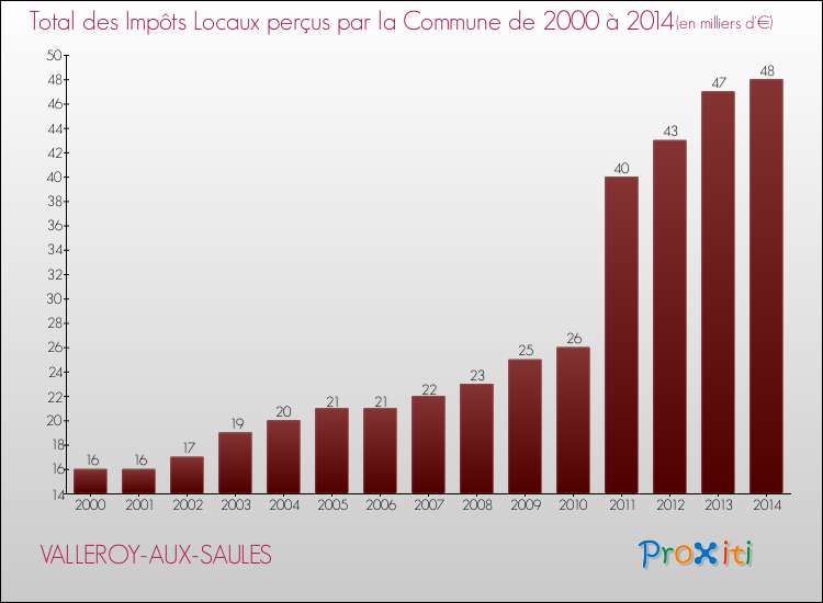 Evolution des Impôts Locaux pour la commune de VALLEROY-AUX-SAULES de 2000 à 2014 Evolution des Impôts Locaux pour VALLEROY-AUX-SAULES de 2000 à 2014