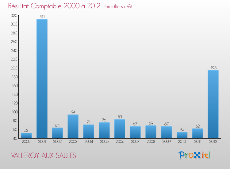 Evolution du résultat comptable pour la commune de VALLEROY-AUX-SAULES de 2000 à 2012 Evolution du résultat comptable pour VALLEROY-AUX-SAULES de 2000 à 2012
