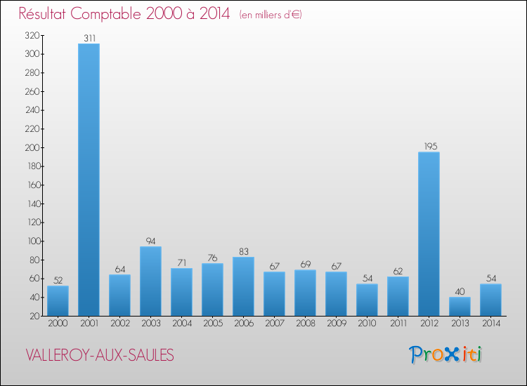 Evolution du résultat comptable pour la commune de VALLEROY-AUX-SAULES de 2000 à 2014 Evolution du résultat comptable pour VALLEROY-AUX-SAULES de 2000 à 2014