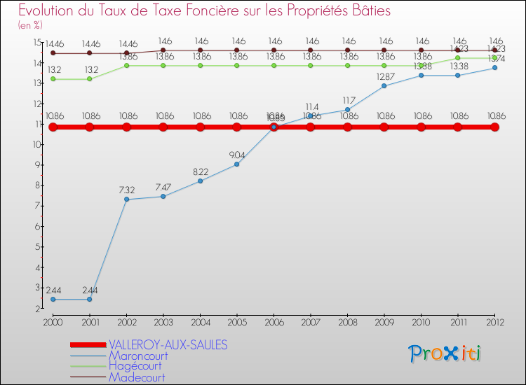 Evolution du taux de la taxe foncière sur le bati pour VALLEROY-AUX-SAULES et les communes proches de 2000 à 2012 Comparaison des taux de taxe foncière sur le bati pour VALLEROY-AUX-SAULES et les communes voisines de 2000 à 2012