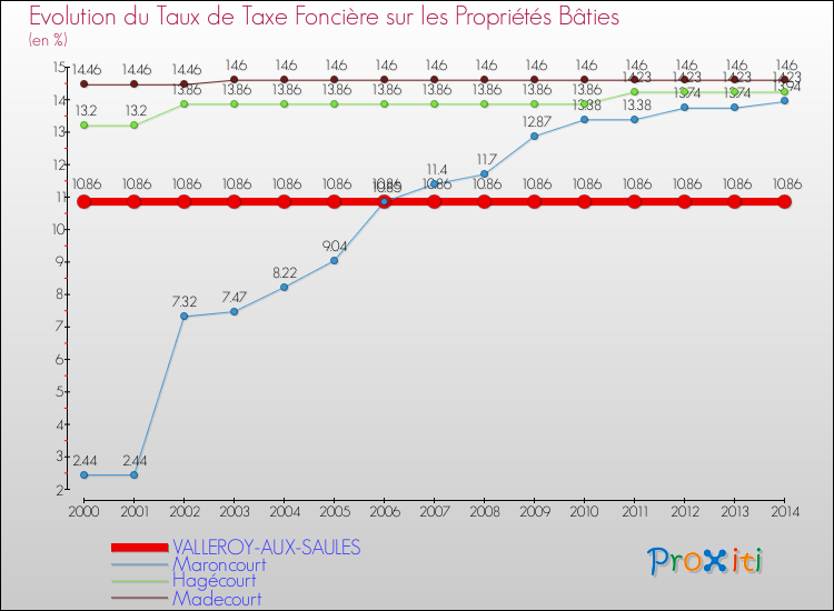Evolution du taux de la taxe foncière sur le bati pour VALLEROY-AUX-SAULES et les communes proches de 2000 à 2014 Comparaison des taux de taxe foncière sur le bati pour VALLEROY-AUX-SAULES et les communes voisines de 2000 à 2014