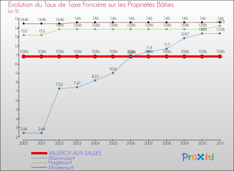Evolution du taux de la taxe foncière sur le bati pour VALLEROY-AUX-SAULES et les communes proches Comparaison des taux de taxe foncière sur le bati pour VALLEROY-AUX-SAULES et les communes voisines