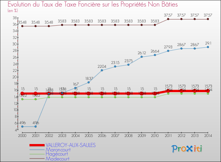 Evolution du taux de la taxe foncière sur les immeubles et terrains non batis pour VALLEROY-AUX-SAULES et les communes proches de 2000 à 2014 Comparaison des taux de la taxe foncière sur les immeubles et terrains non batis pour VALLEROY-AUX-SAULES et les communes voisines de 2000 à 2014