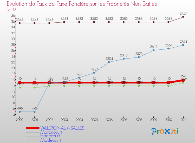 Evolution du taux de la taxe foncière sur les immeubles et terrains non batis pour VALLEROY-AUX-SAULES et les communes proches Comparaison des taux de la taxe foncière sur les immeubles et terrains non batis pour VALLEROY-AUX-SAULES et les communes voisines