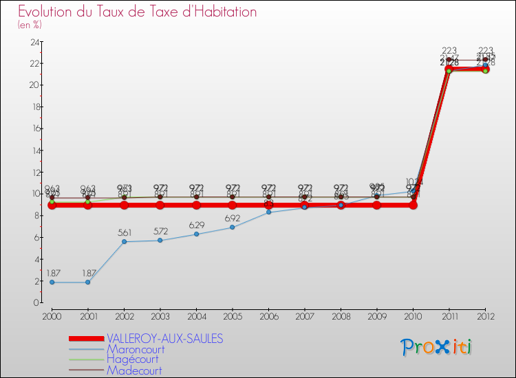 Evolution du taux de la taxe d'habitation pour VALLEROY-AUX-SAULES et les communes proches Comparaison des taux de la taxe d'habitation pour VALLEROY-AUX-SAULES et les communes voisines
