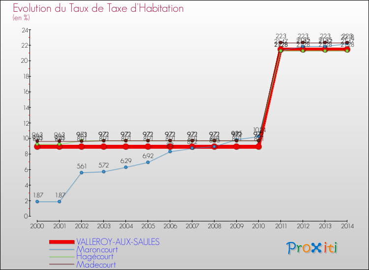 Evolution du taux de la taxe d'habitation pour VALLEROY-AUX-SAULES et les communes proches de 2000 à 2014 Comparaison des taux de la taxe d'habitation pour VALLEROY-AUX-SAULES et les communes voisines de 2000 à 2014
