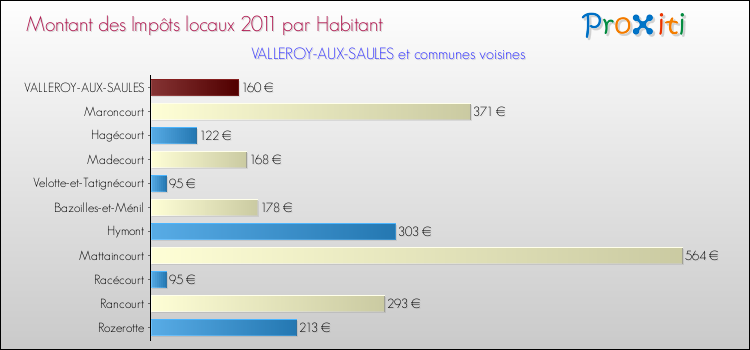 Montant des impôts locaux par Habitant pour VALLEROY-AUX-SAULES et les communes proches Comparaison des impôts locaux par habitant pour VALLEROY-AUX-SAULES et les communes voisines