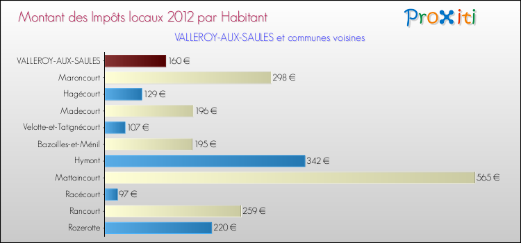 Montant des impôts locaux par Habitant pour VALLEROY-AUX-SAULES et les communes proches Comparaison des impôts locaux par habitant pour VALLEROY-AUX-SAULES et les communes voisines