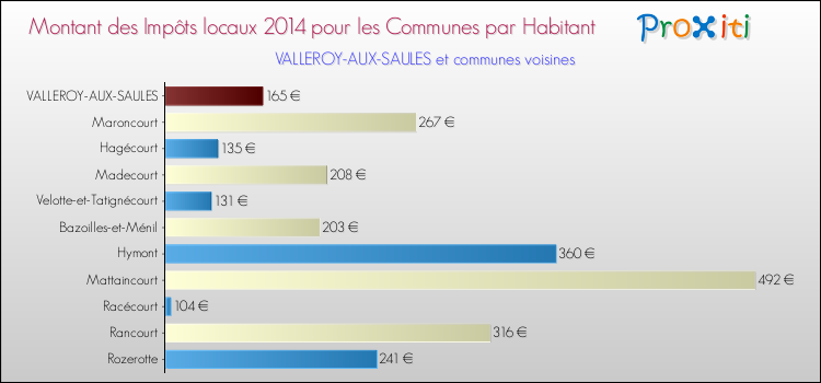 Montant des impôts locaux par Habitant pour VALLEROY-AUX-SAULES et les communes proches en 2014 Comparaison des impôts locaux par habitant pour VALLEROY-AUX-SAULES et les communes voisines en 2014