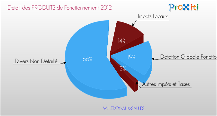Décomposition du Budget de Fonctionnement 2012 de la commune de VALLEROY-AUX-SAULES Budget de Fonctionnement 2012 pour la commune de VALLEROY-AUX-SAULES