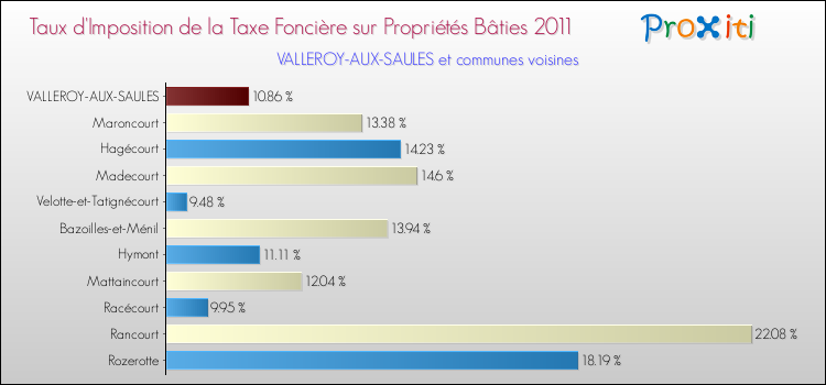 Taux d'imposition de la taxe foncière sur le bati 2011 pour VALLEROY-AUX-SAULES et les communes proches Comparaison des taux d'imposition de la taxe foncière sur le bati 2011 pour VALLEROY-AUX-SAULES et les communes voisines