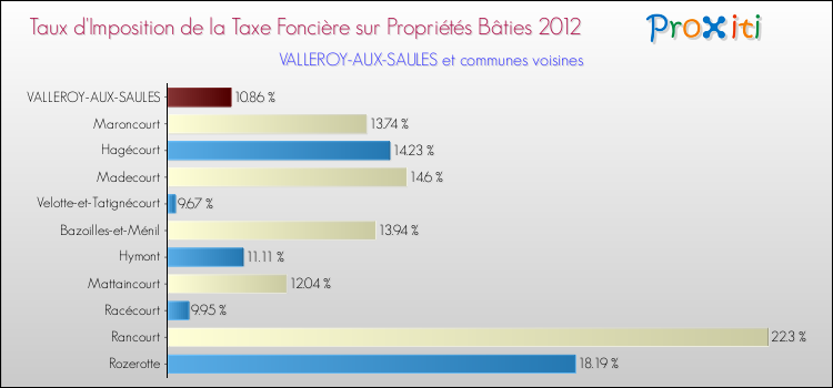Taux d'imposition de la taxe foncière sur le bati 2012 pour VALLEROY-AUX-SAULES et les communes proches Comparaison des taux d'imposition de la taxe foncière sur le bati 2012 pour VALLEROY-AUX-SAULES et les communes voisines