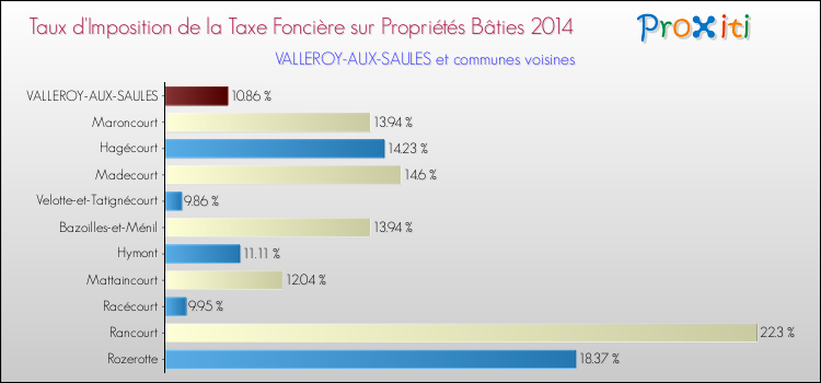 Taux d'imposition de la taxe foncière sur le bati 2014 pour VALLEROY-AUX-SAULES et les communes proches Comparaison des taux d'imposition de la taxe foncière sur le bati 2014 pour VALLEROY-AUX-SAULES et les communes voisines