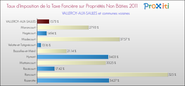 Taux d'imposition de la taxe foncière sur les immeubles et terrains non batis 2011 pour VALLEROY-AUX-SAULES et les communes proches Comparaison des taux d'imposition de la taxe foncière sur les immeubles et terrains non batis 2011 pour VALLEROY-AUX-SAULES et les communes voisines