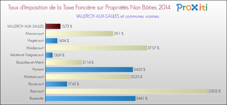 Taux d'imposition de la taxe foncière sur les immeubles et terrains non batis 2014 pour VALLEROY-AUX-SAULES et les communes proches Comparaison des taux d'imposition de la taxe foncière sur les immeubles et terrains non batis 2014 pour VALLEROY-AUX-SAULES et les communes voisines