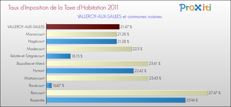 Taux d'imposition de la taxe d'habitation 2011 pour VALLEROY-AUX-SAULES et les communes proches Comparaison des taux d'imposition de la taxe d'habitation 2011 pour VALLEROY-AUX-SAULES et les communes voisines