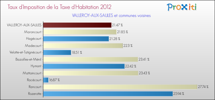 Taux d'imposition de la taxe d'habitation 2012 pour VALLEROY-AUX-SAULES et les communes proches Comparaison des taux d'imposition de la taxe d'habitation 2012 pour VALLEROY-AUX-SAULES et les communes voisines