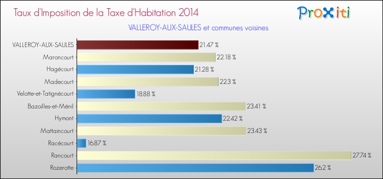 Taux d'imposition de la taxe d'habitation 2014 pour VALLEROY-AUX-SAULES et les communes proches Comparaison des taux d'imposition de la taxe d'habitation 2014 pour VALLEROY-AUX-SAULES et les communes voisines