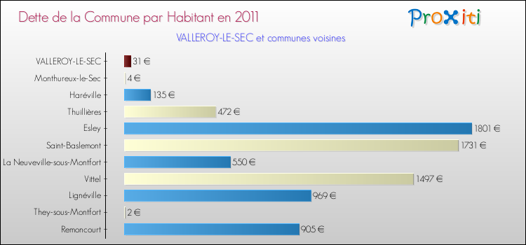 Dette par habitant de la commune en 2011 pour VALLEROY-LE-SEC et les communes proches Comparaison de la dette par habitant de la commune en 2011 pour VALLEROY-LE-SEC et les communes voisines