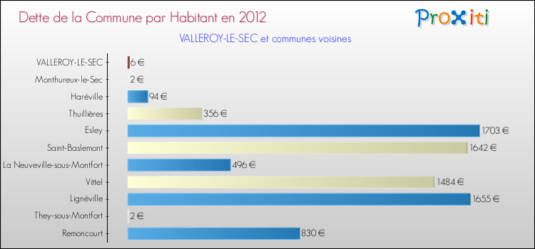 Dette par habitant de la commune en 2012 pour VALLEROY-LE-SEC et les communes proches Comparaison de la dette par habitant de la commune en 2012 pour VALLEROY-LE-SEC et les communes voisines