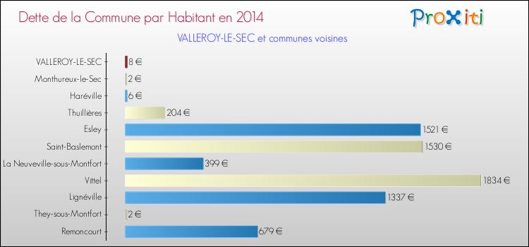 Dette par habitant de la commune en 2014 pour VALLEROY-LE-SEC et les communes proches Comparaison de la dette par habitant de la commune en 2014 pour VALLEROY-LE-SEC et les communes voisines