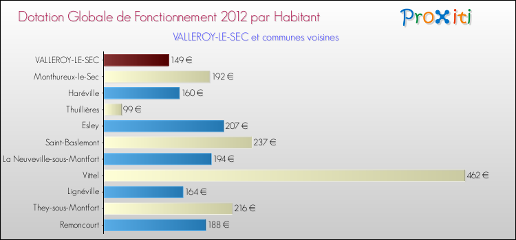 Montant des dotations globales de fonctionnement DGF par Habitant pour VALLEROY-LE-SEC et les communes proches Comparaison des des dotations globales de fonctionnement DGF par habitant pour VALLEROY-LE-SEC et les communes voisines