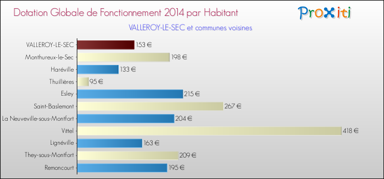 Montant des dotations globales de fonctionnement DGF par Habitant pour VALLEROY-LE-SEC et les communes proches en 2014. Comparaison des des dotations globales de fonctionnement DGF par habitant pour VALLEROY-LE-SEC et les communes voisines en 2014.