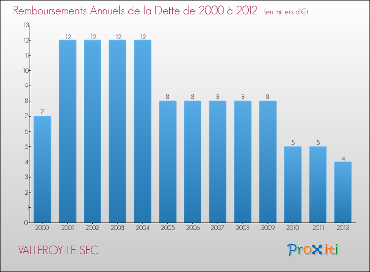 Evolution de l'annuité de la dette pour la commune de VALLEROY-LE-SEC de 2000 à 2012 Annuités de la dette pour VALLEROY-LE-SEC de 2000 à 2012